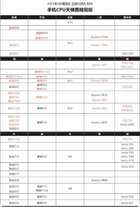 2021年新版手机CPU天梯图 你的手机处理器排名高吗