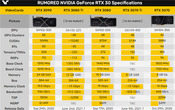 RTX 3080 Ti终于到来！厂商已经憋不住了